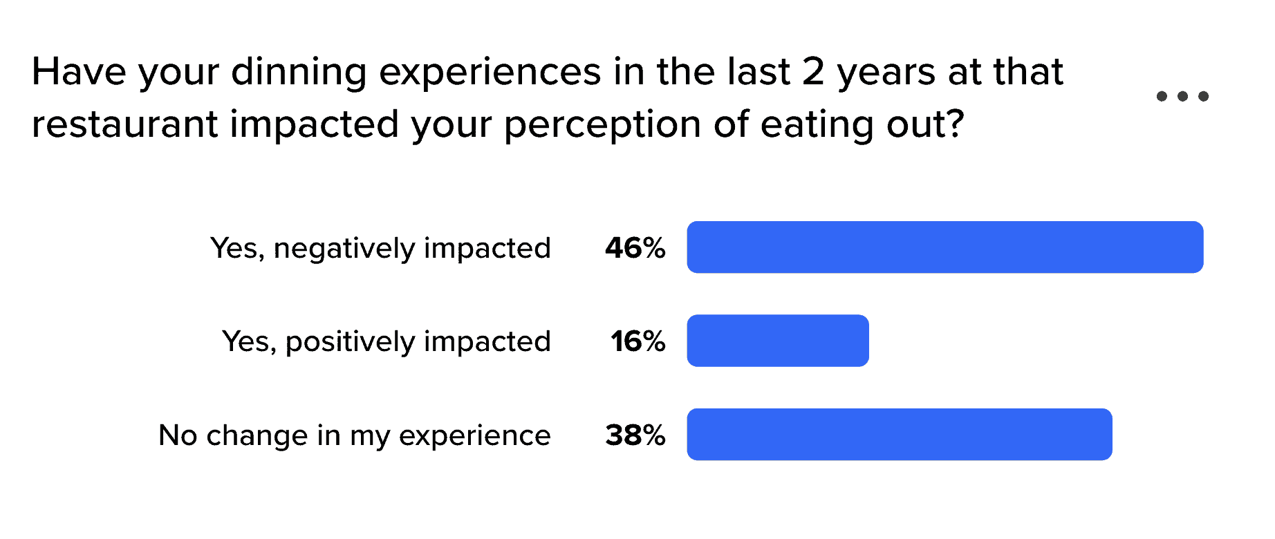 eating out perception