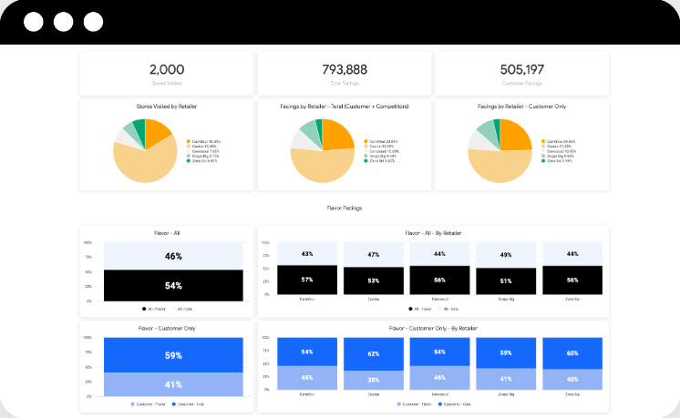 Category Management Tracking for a Global Beverage Company