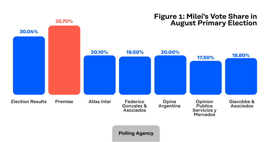 Milei's Vote Share in August Primary Election