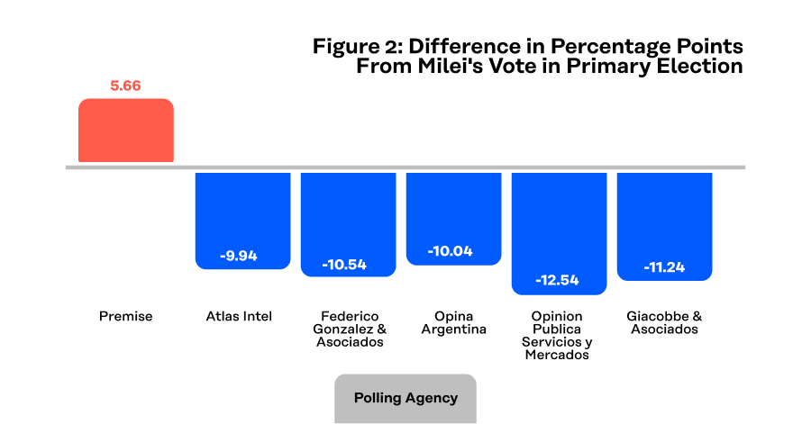 Difference in Percentage Points From Milei's Vote in Primary Election