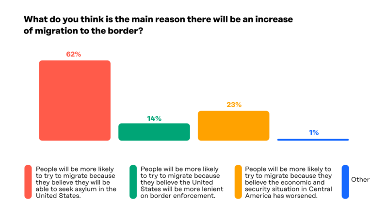 What do you think is the main reason there will be an increase of migration to the border