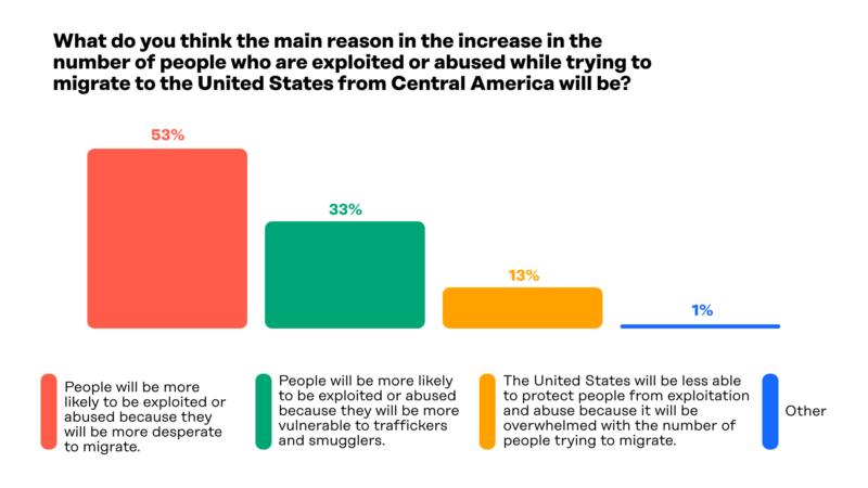 What do you think the main reason in the increase in the number of people who are exploited or abused while trying to migrate to the United States from Central America will be_